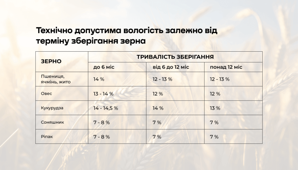 Таблиця: Технічно допустима вологість залежно від терміну зберігання зерна